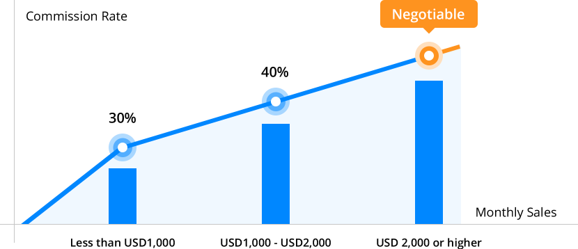 The More You Sale, The More You Earn